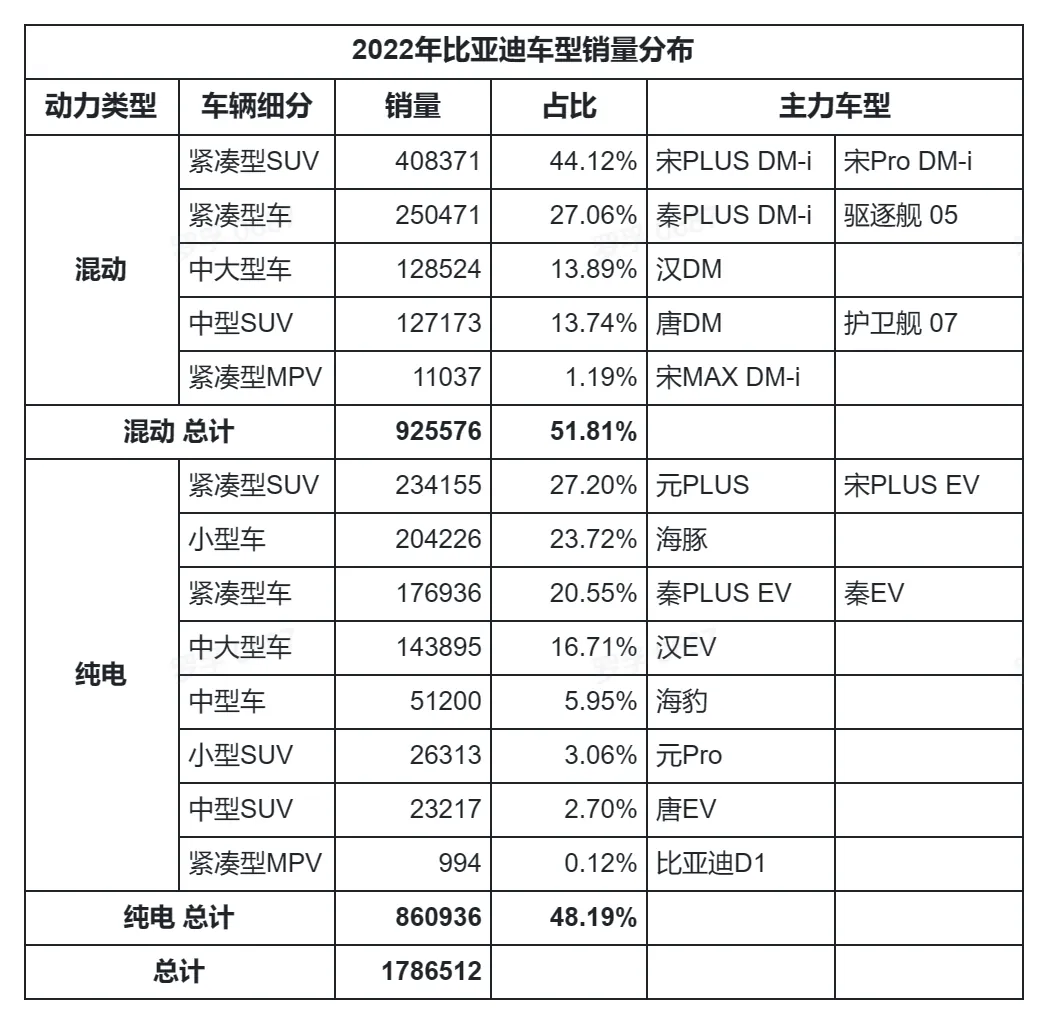 /auto-industry/byd-sales-2022/static/boxcnAmSnGBLGQdcexW8UTrbFaf.webp