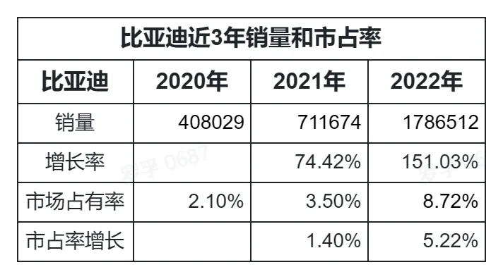 /auto-industry/byd-sales-2022/static/boxcnFkR1WeaMi5KguA2QdTAocc.webp