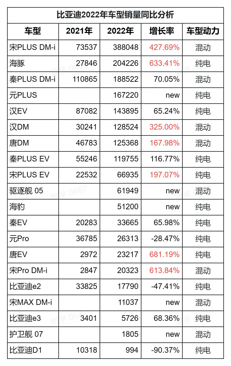 /auto-industry/byd-sales-2022/static/boxcnLmiSpdC3AKh4bAlgpiwqsf.webp