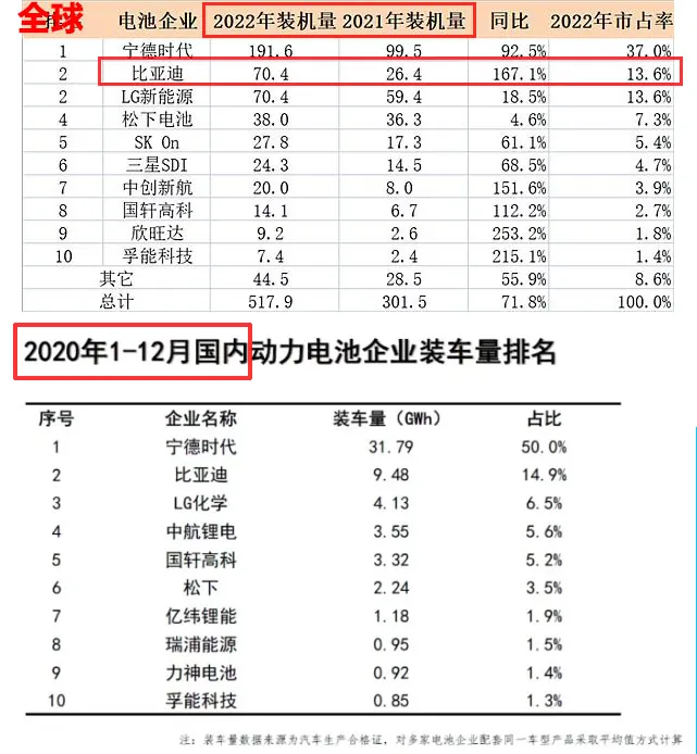 /auto-industry/byd-sales-2022/static/boxcnRcf8XI6IYP1u42P2bbuTKd.webp