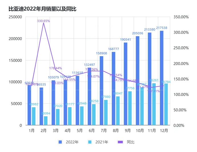 /auto-industry/byd-sales-2022/static/boxcns58nxAAy0vOIVyx4qAB4yf.webp
