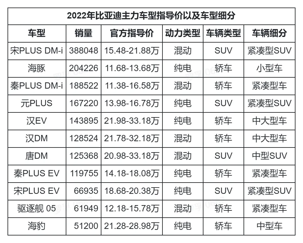 /auto-industry/byd-sales-2022/static/boxcnwBfI7LUc751HMhRXK961bf.webp