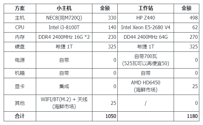 /posts/ai/20250505-compare-small-computer-and-server-in-the-price-of-thousands-yuan/static/SM2kbLFzloSJDpxIPvbcdxPXnac.png