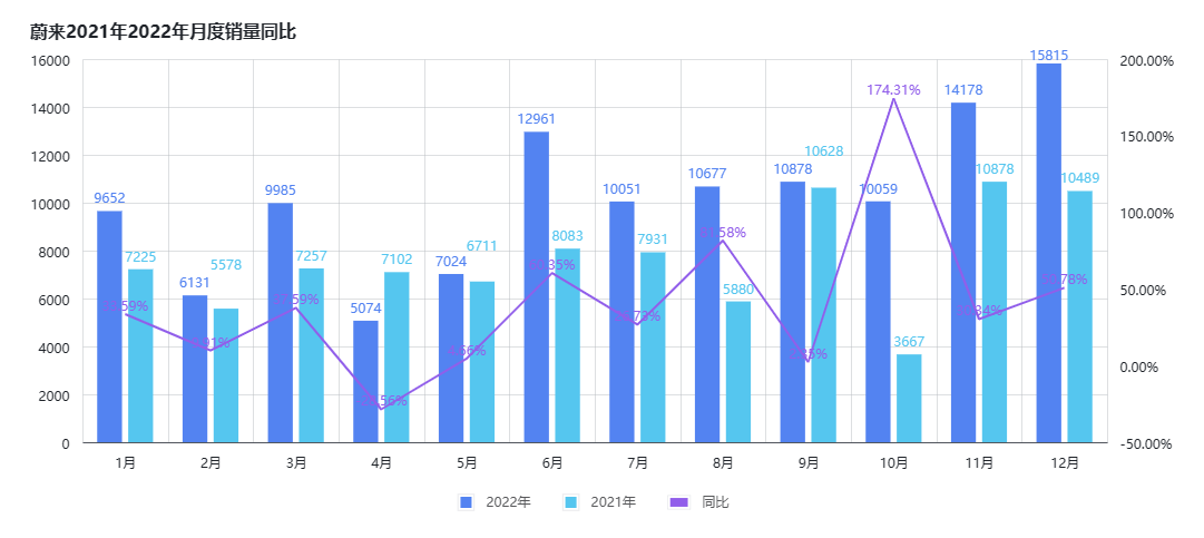 /posts/car/20230219-review-and-analysis-of-sales-volume-of-neo-xpeng-li-in-2022/static/boxcnu4w8HO6EFmw1Fe48PAh2Qf.png