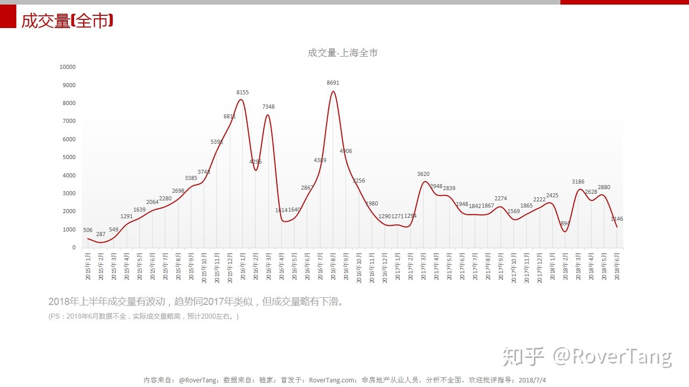 /posts/smart/20180704-judging-the-shanghai-property-market-in-the-first-half-of-2018-through-the-transaction-of-second-hand-houses/assets/boxcncBdG3n00WJ5DNhRaaW0tMh.jpeg